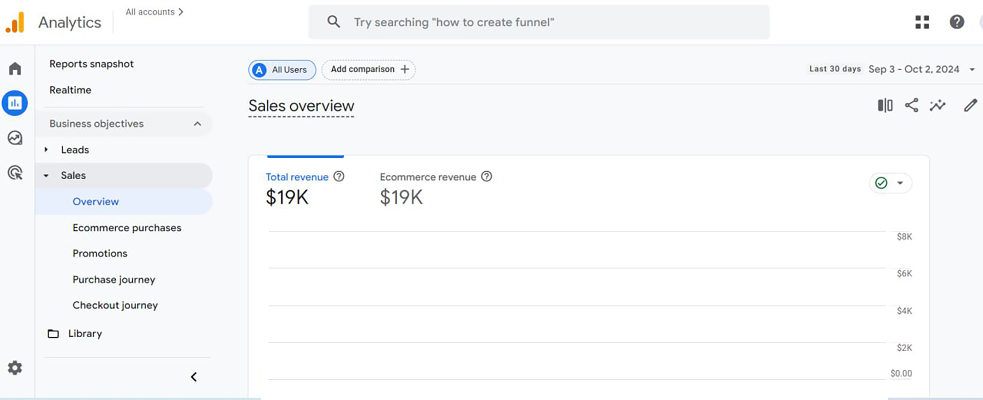 Google Analytics sales overview displaying total ecommerce revenue