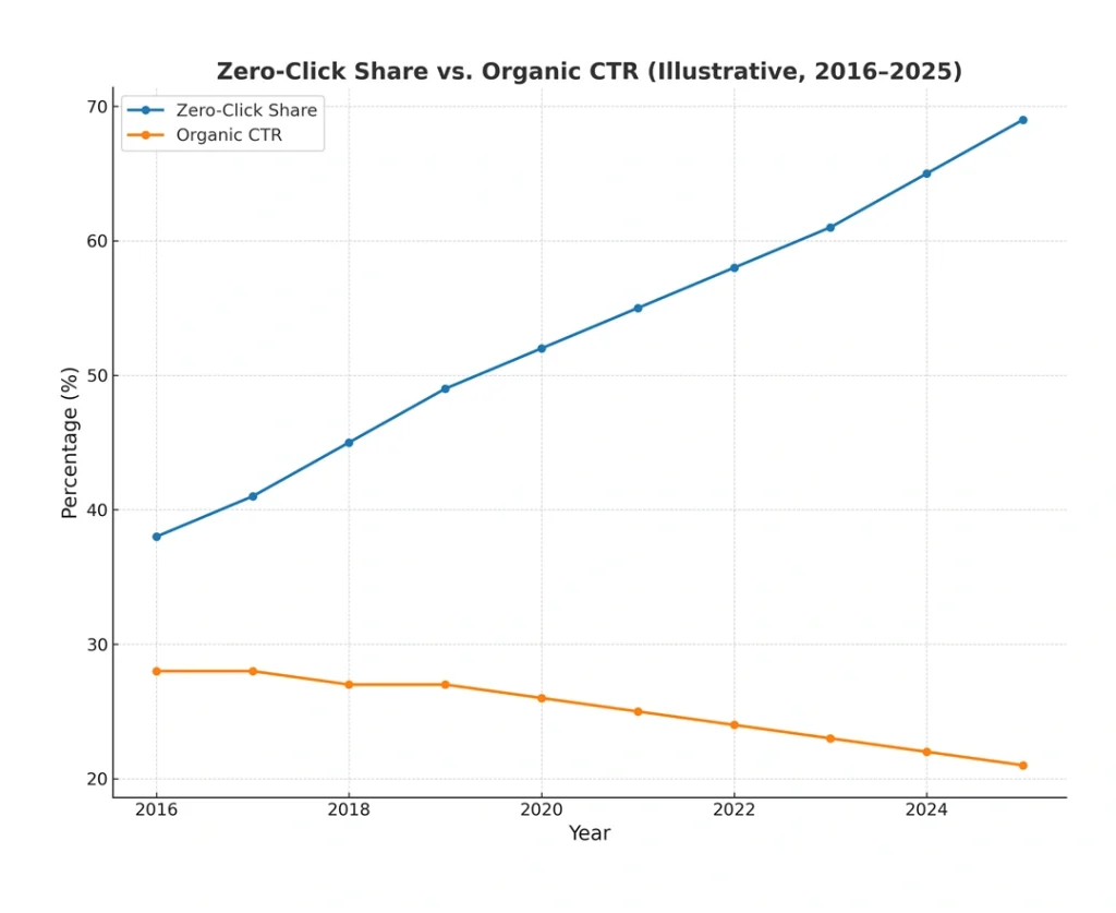 Line graph showing the increasing percentage of zero-click searches over recent years