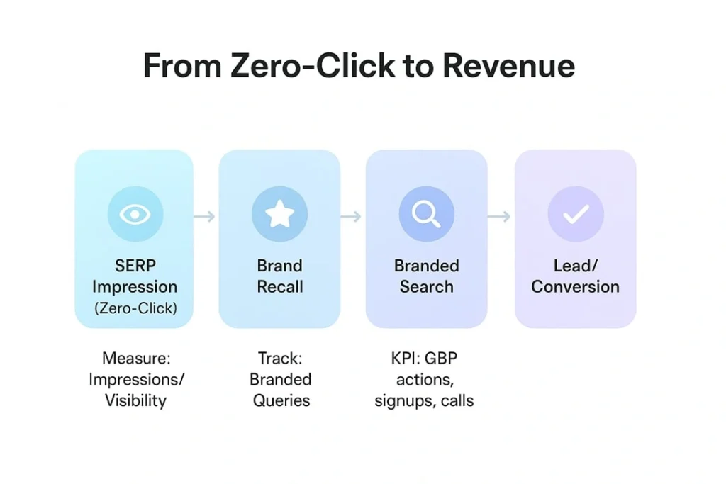 Flow diagram mapping zero-click exposure to brand recall, branded searches, and conversions