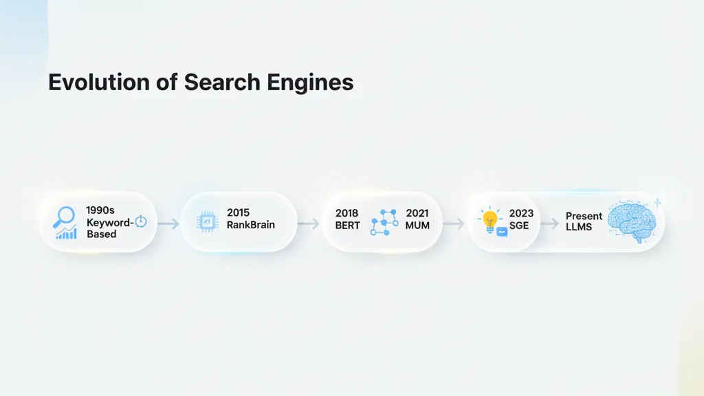Timeline showing evolution of search engines from 1990s to LLMs.
