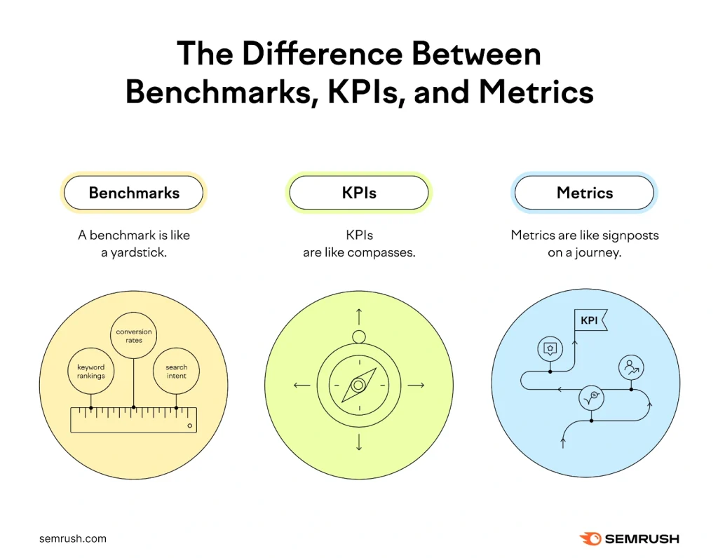 Graphic comparing benchmarks (yardstick), KPIs (compass), and metrics (journey signposts leading to a KPI).