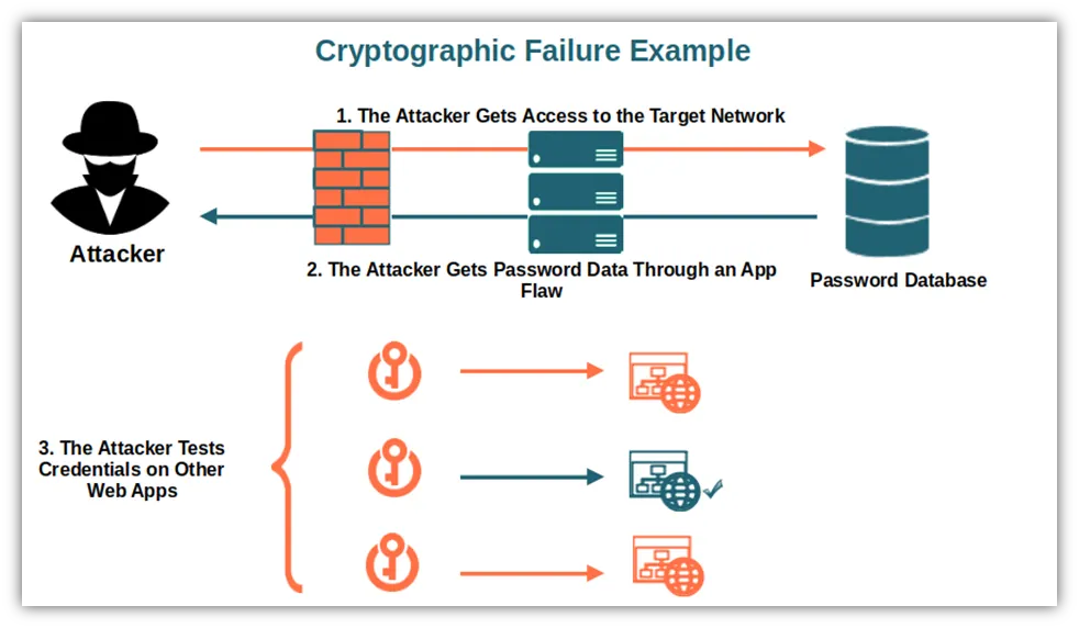 Diagram showing a cryptographic failure where an attacker accesses a network, extracts passwords via an application flaw, and reuses the credentials across other web applications.