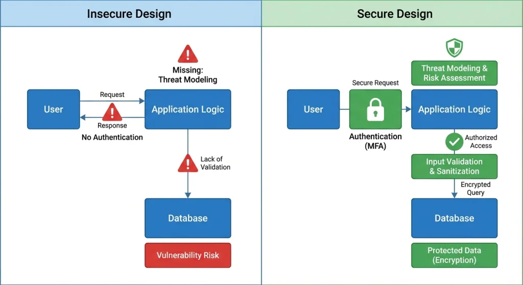 Side-by-side diagram comparing insecure application design lacking authentication, validation, and threat modeling with secure design using MFA, input validation, encryption, and risk assessment.