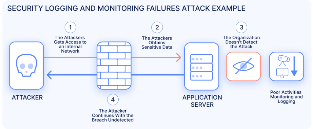 Diagram showing a security logging and monitoring failure where attackers access an internal network, extract sensitive data, and continue the breach undetected due to poor logging and monitoring.