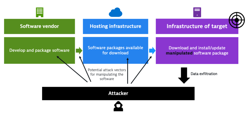 Diagram showing a software supply chain attack where an attacker tampers with software packages before they reach the target infrastructure.