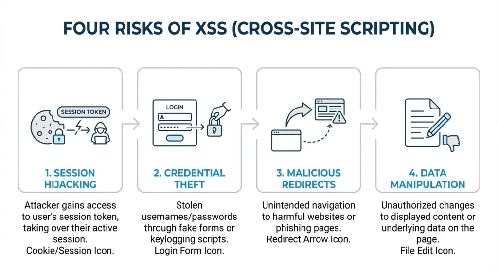 Graphic showing session hijacking, credential theft, malicious redirects, and data manipulation as XSS risks.
