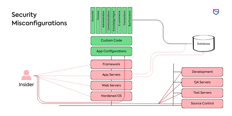 Diagram showing security misconfigurations across application layers, servers, and environments exposing systems to insider risk.