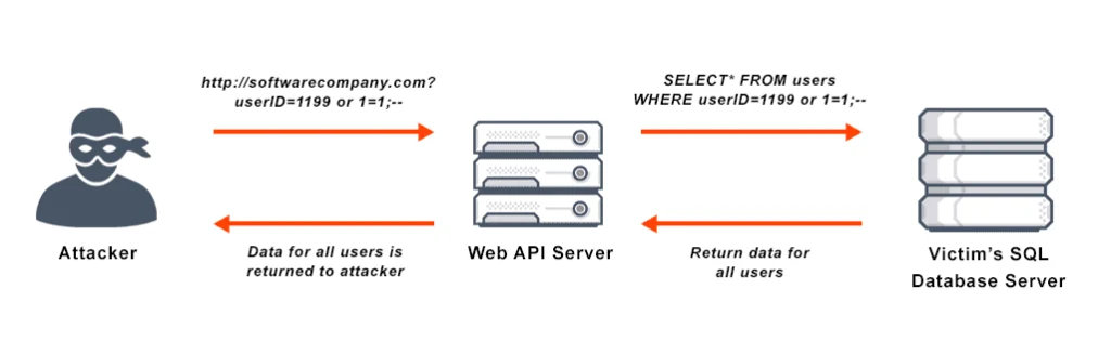 SQL injection attack flow showing an attacker exploiting a vulnerable query to retrieve all database records.