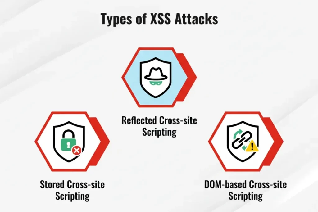 Graphic showing reflected, stored, and DOM-based XSS attack types.
