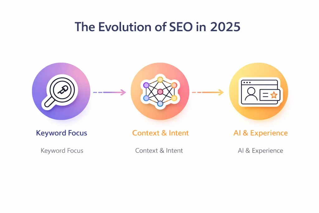 Illustration showing the evolution of SEO from keyword focus to context & intent and AI & experience.