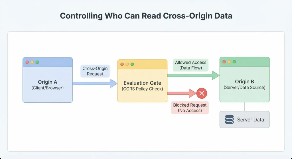 Secure Web Application Protocols illustrating CORS cross-origin access control flow