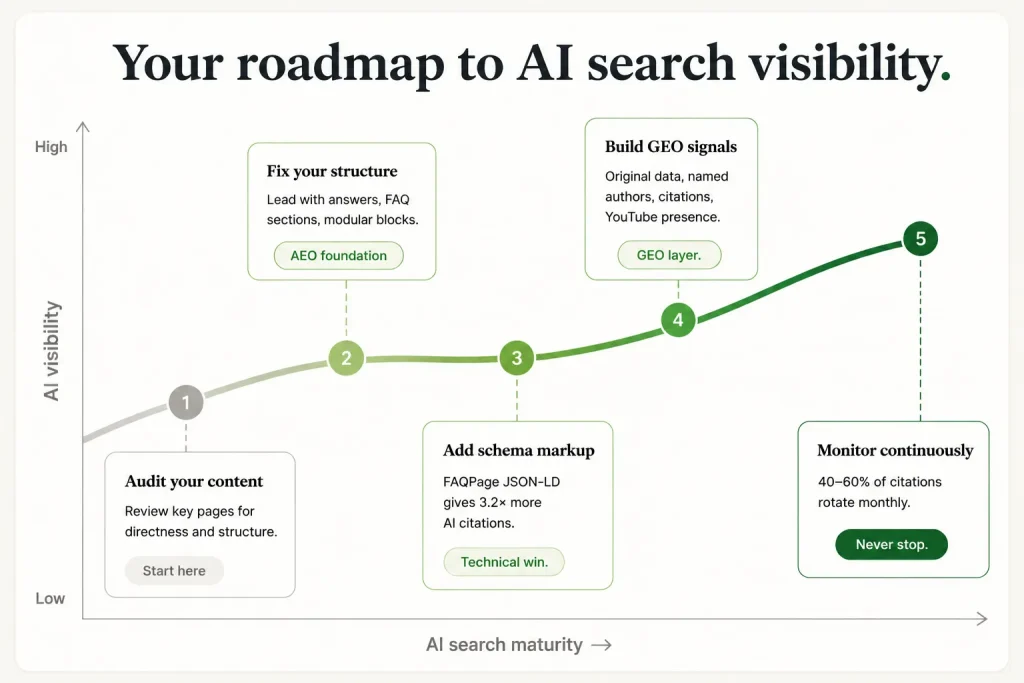 Roadmap for improving AI search visibility through structure, schema, GEO signals, and monitoring.