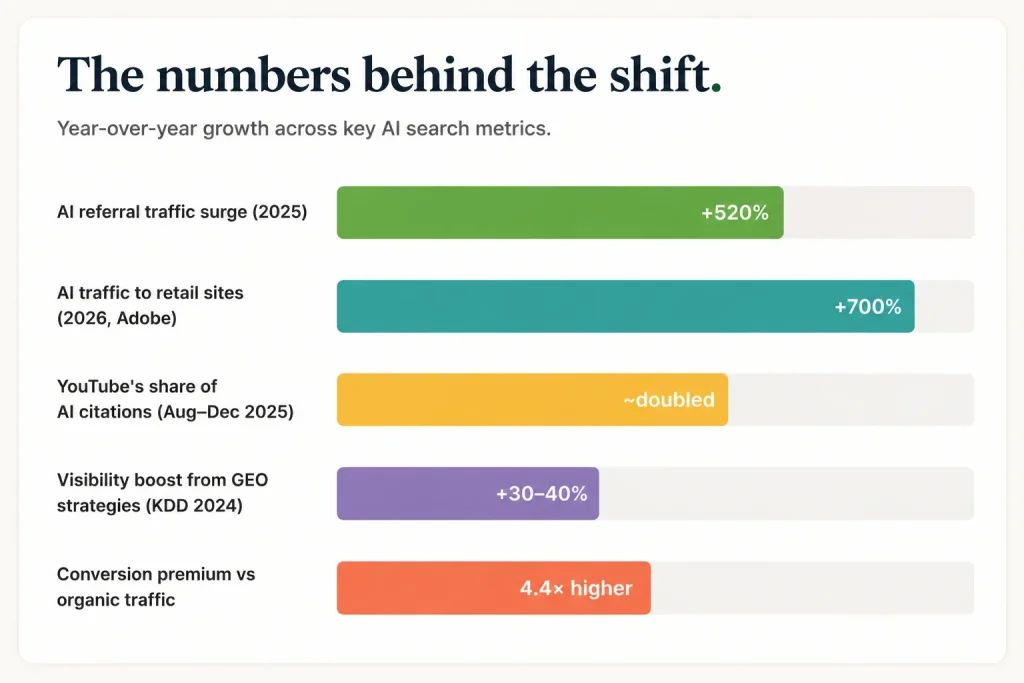 Year-over-year growth in AI search metrics like referral traffic and YouTube's AI citations