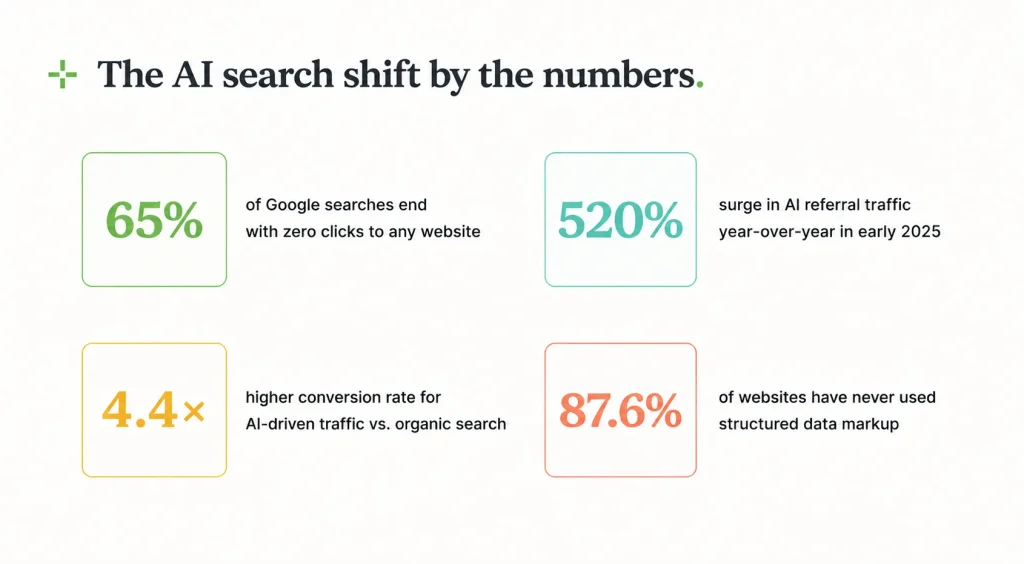 Key stats on AI search shifts, including zero-click searches, AI traffic surge, and conversion rates.